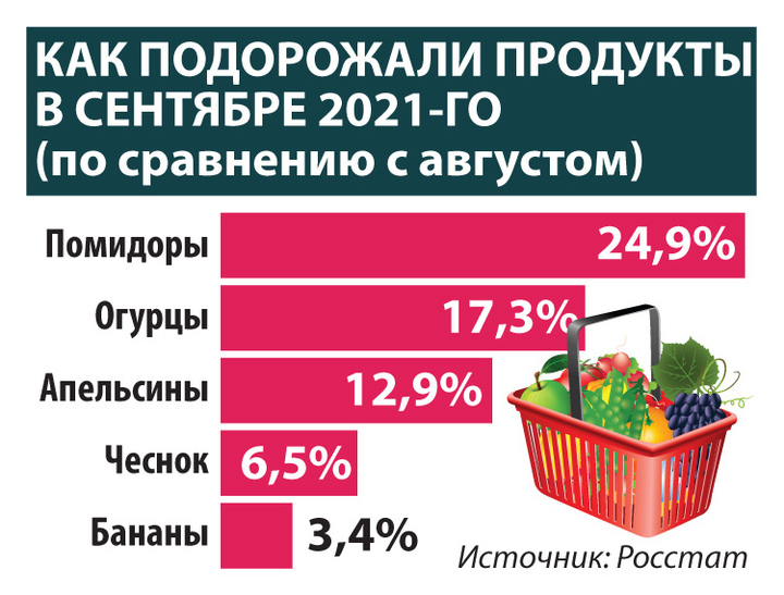 В России ухудшили прогноз по инфляции: что будет с ценами к декабрю